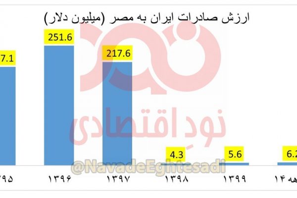 📸 سقوط ۹۷ درصدی صادرات ایران به مصر در دولت روحانی شرکت بازرگانی وکارگزاری نیکان ترخیص تجارت جنوب ترخیص کالا ازکلیه گمرگها